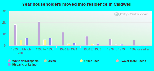 Year householders moved into residence in Caldwell