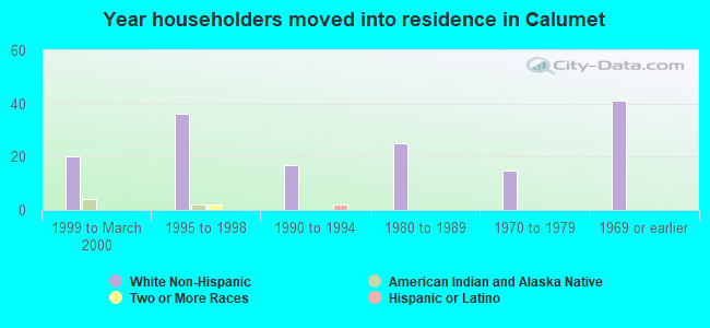 Year householders moved into residence in Calumet