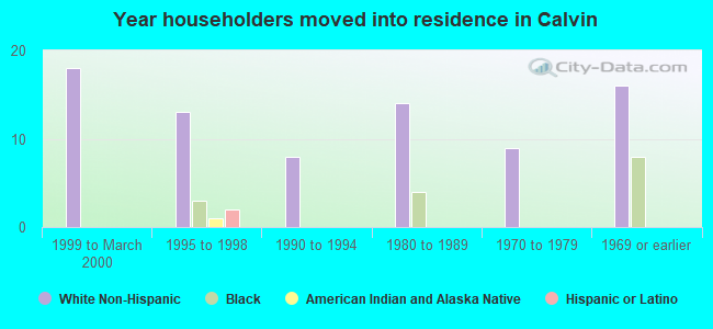 Year householders moved into residence in Calvin