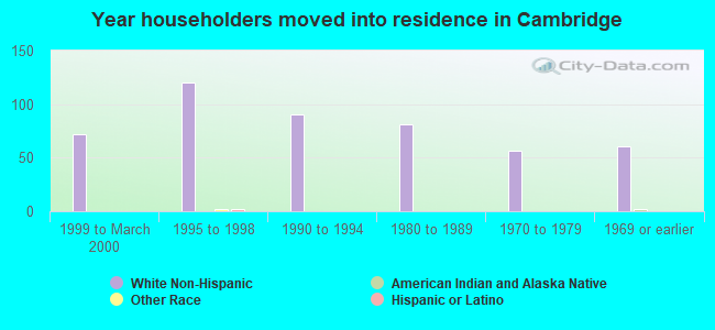 Year householders moved into residence in Cambridge