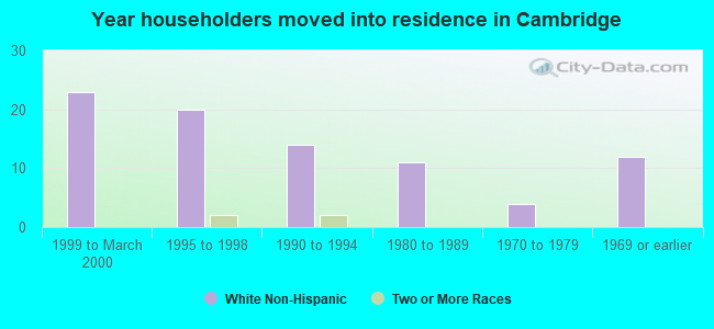 Year householders moved into residence in Cambridge