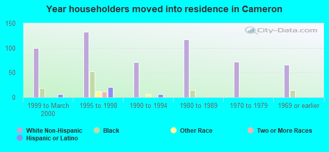 Year householders moved into residence in Cameron