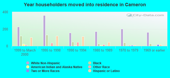 Year householders moved into residence in Cameron