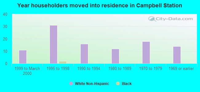 Year householders moved into residence in Campbell Station