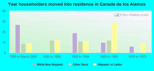 Year householders moved into residence in Canada de los Alamos