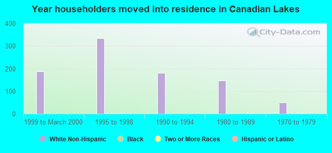 Year householders moved into residence in Canadian Lakes