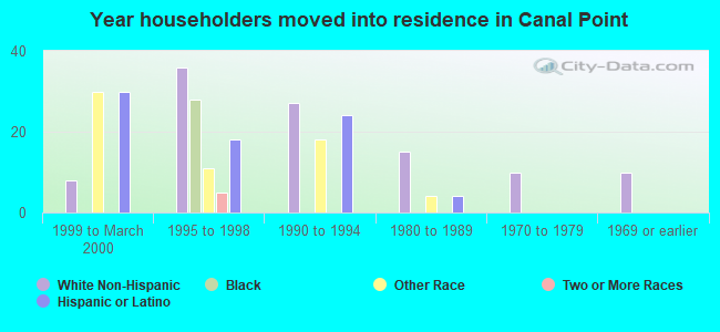 Year householders moved into residence in Canal Point