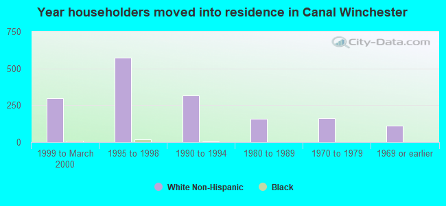 Year householders moved into residence in Canal Winchester