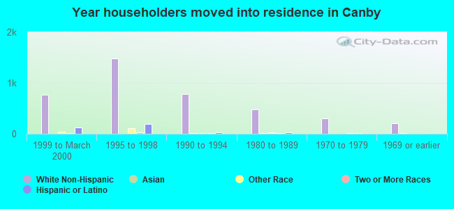 Year householders moved into residence in Canby