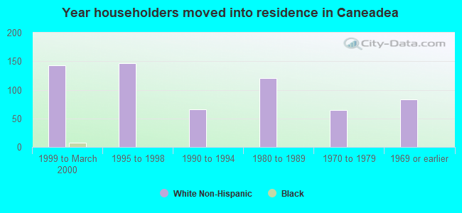 Year householders moved into residence in Caneadea