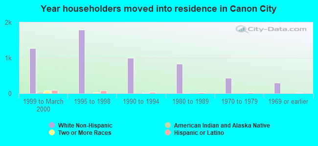 Year householders moved into residence in Canon City