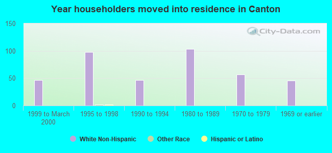 Year householders moved into residence in Canton