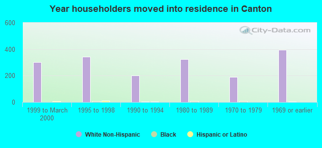 Year householders moved into residence in Canton