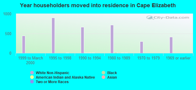 Year householders moved into residence in Cape Elizabeth