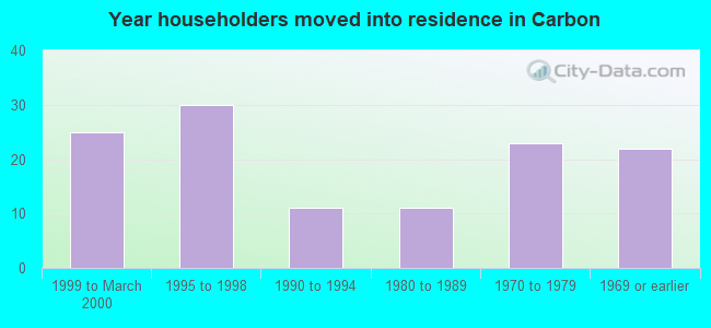 Year householders moved into residence in Carbon