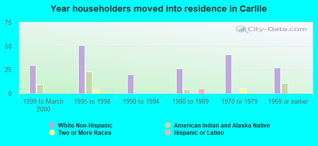 Year householders moved into residence in Carlile