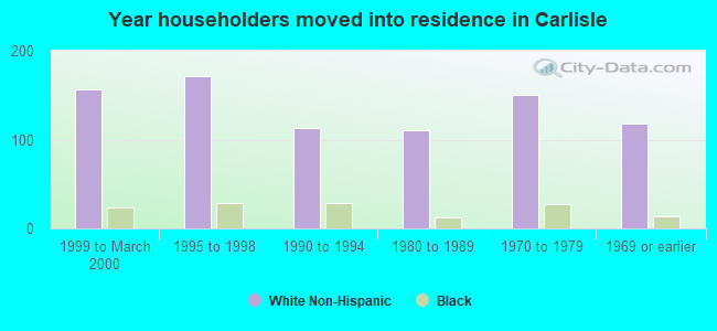 Year householders moved into residence in Carlisle