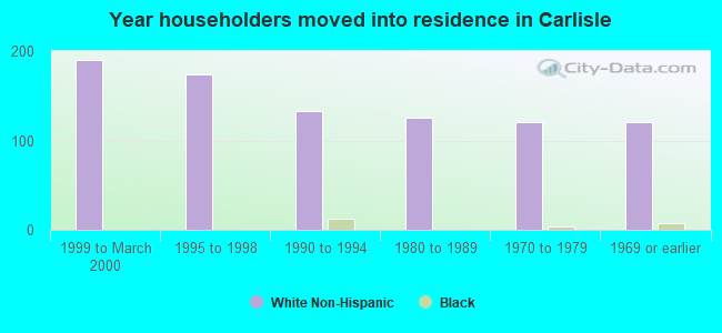 Year householders moved into residence in Carlisle