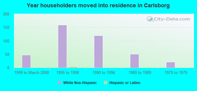 Year householders moved into residence in Carlsborg