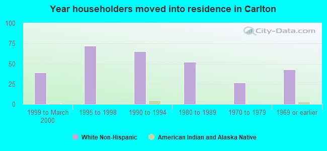 Year householders moved into residence in Carlton