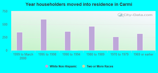 Year householders moved into residence in Carmi