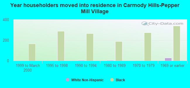 Year householders moved into residence in Carmody Hills-Pepper Mill Village