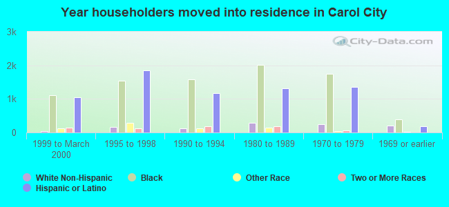 Year householders moved into residence in Carol City