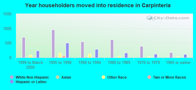 Year householders moved into residence in Carpinteria