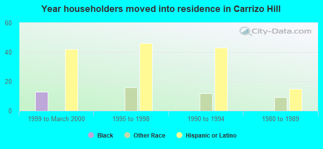 Year householders moved into residence in Carrizo Hill