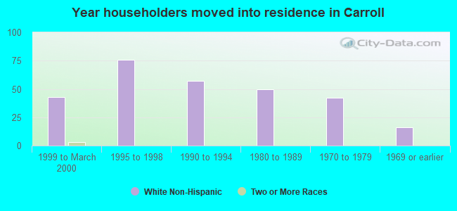 Year householders moved into residence in Carroll