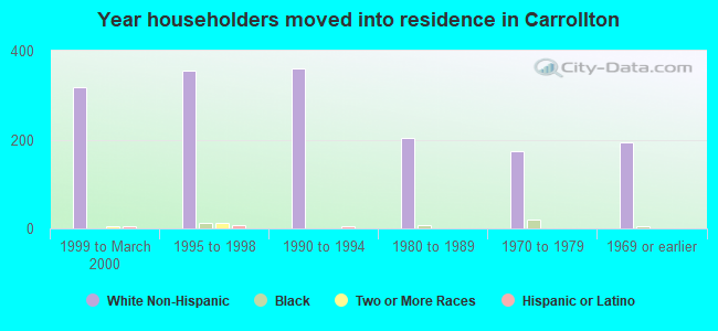 Year householders moved into residence in Carrollton