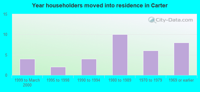 Year householders moved into residence in Carter