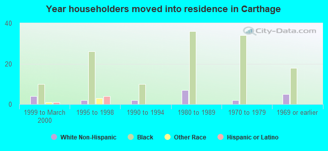 Year householders moved into residence in Carthage