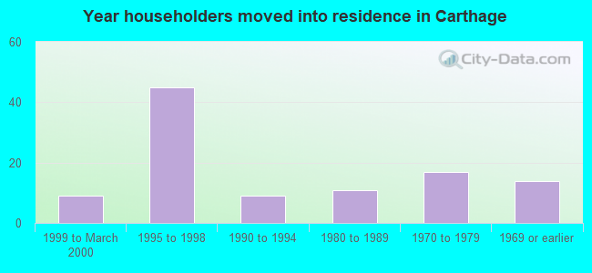 Year householders moved into residence in Carthage