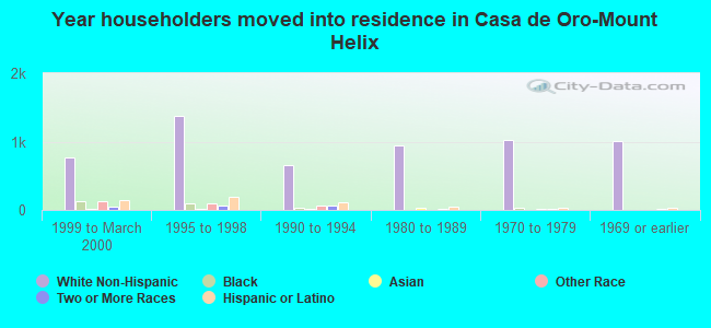 Year householders moved into residence in Casa de Oro-Mount Helix