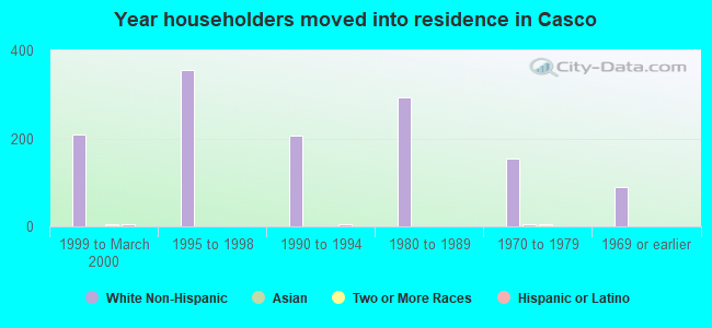 Year householders moved into residence in Casco