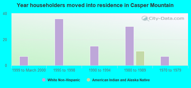 Year householders moved into residence in Casper Mountain