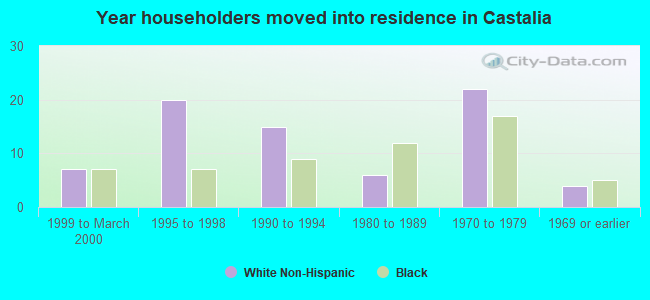 Year householders moved into residence in Castalia