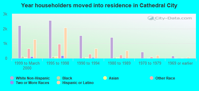 Year householders moved into residence in Cathedral City