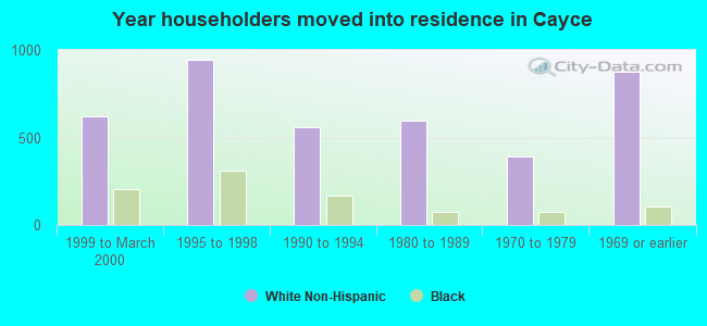 Year householders moved into residence in Cayce