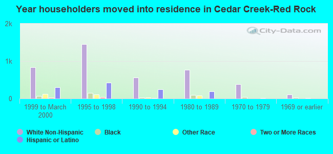 Year householders moved into residence in Cedar Creek-Red Rock