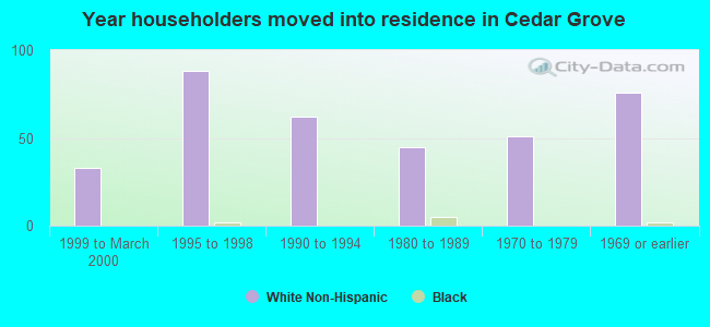 Year householders moved into residence in Cedar Grove