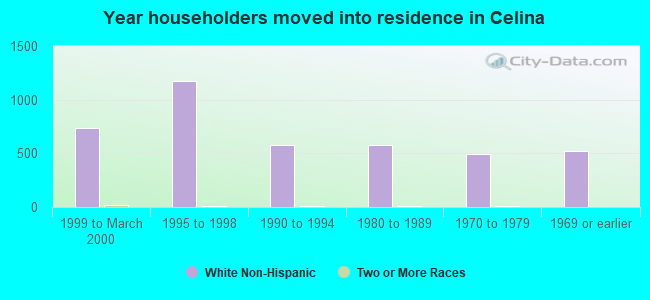 Year householders moved into residence in Celina