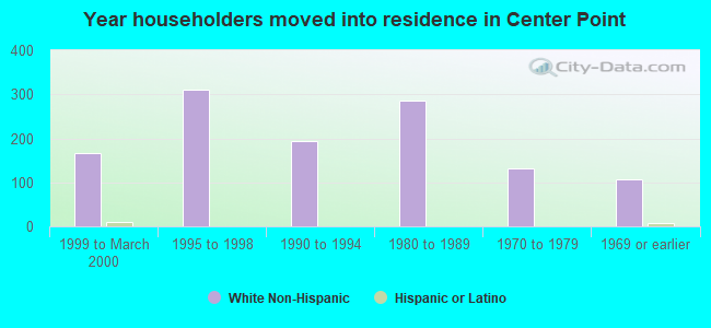 Year householders moved into residence in Center Point