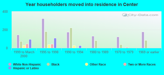 Year householders moved into residence in Center