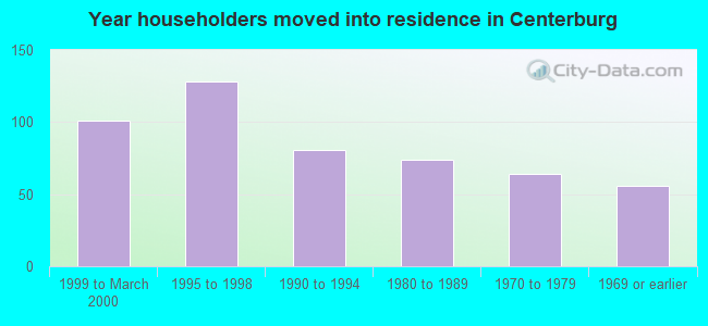 Year householders moved into residence in Centerburg