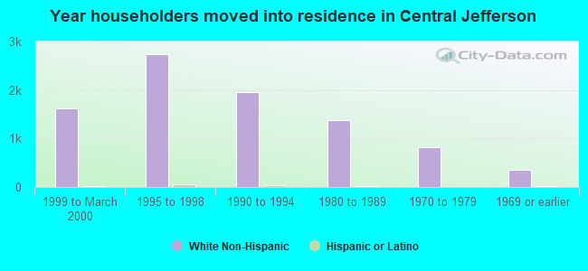 Year householders moved into residence in Central Jefferson