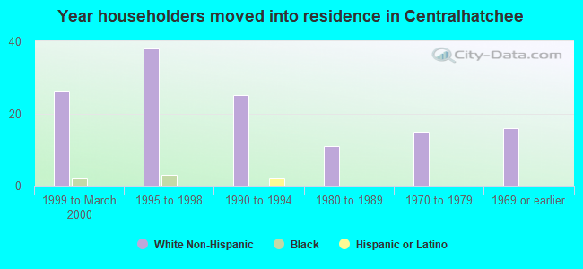 Year householders moved into residence in Centralhatchee