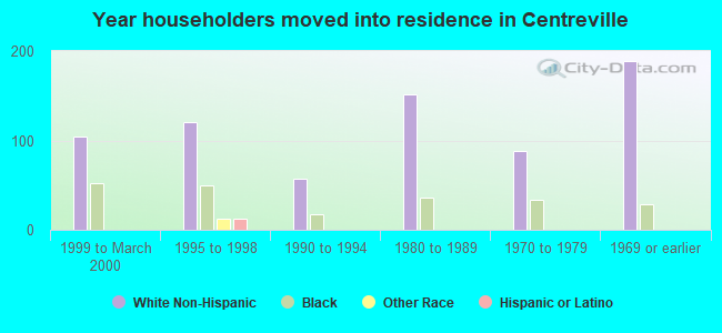 Year householders moved into residence in Centreville