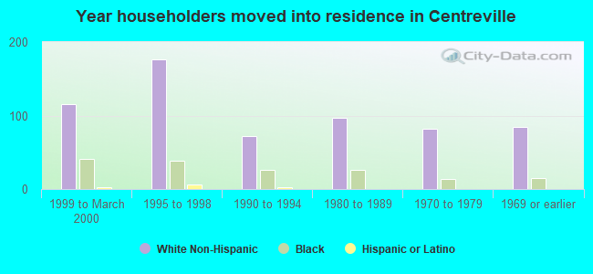 Year householders moved into residence in Centreville